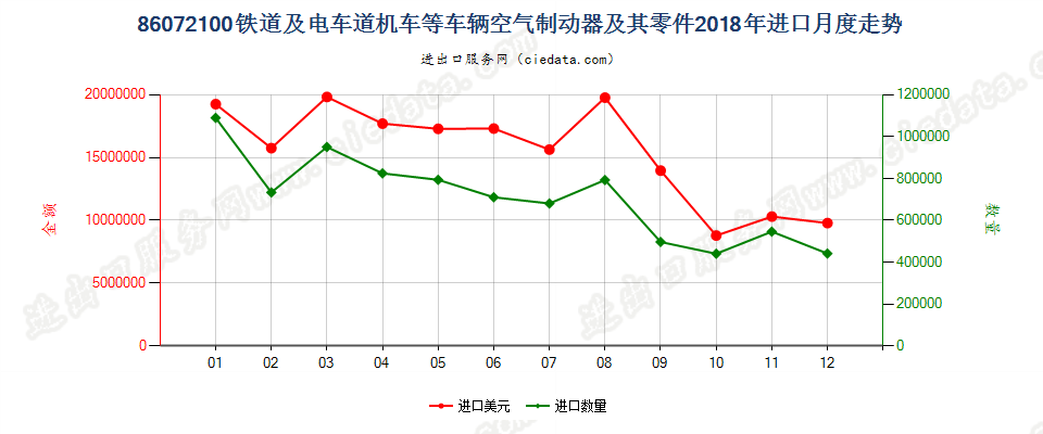 86072100铁道或电车道用的机车或其他车辆的空气制动器及其零件进口2018年月度走势图