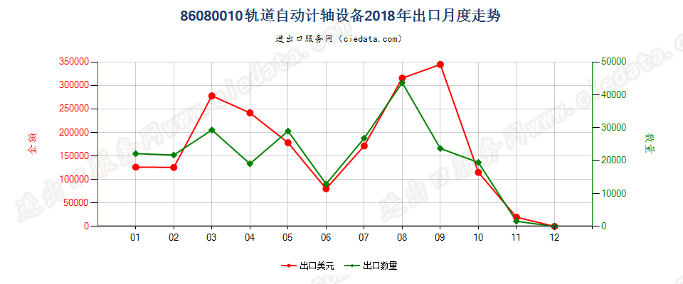 86080010轨道自动计轴设备出口2018年月度走势图