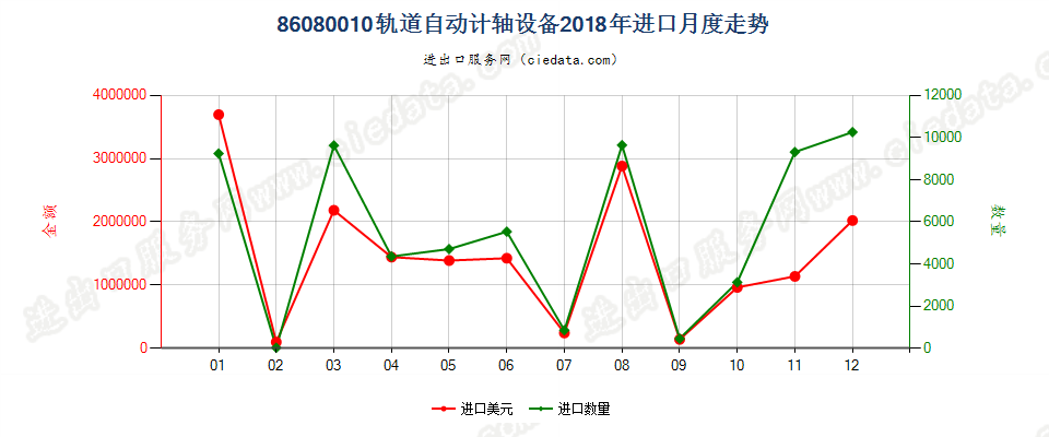 86080010轨道自动计轴设备进口2018年月度走势图