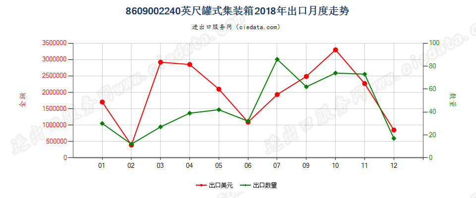 8609002240英尺罐式集装箱出口2018年月度走势图