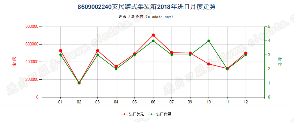 8609002240英尺罐式集装箱进口2018年月度走势图