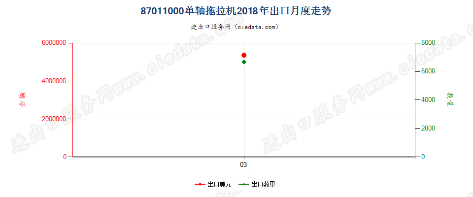 87011000单轴拖拉机出口2018年月度走势图