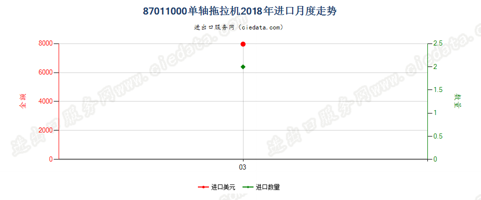 87011000单轴拖拉机进口2018年月度走势图