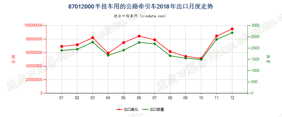 87012000(2022STOP)半挂车用的公路牵引车出口2018年月度走势图