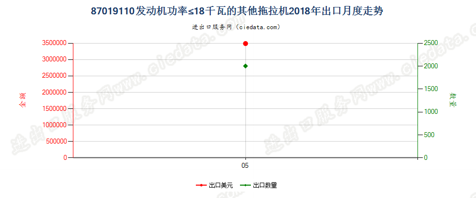 87019110发动机功率≤18千瓦的其他拖拉机出口2018年月度走势图