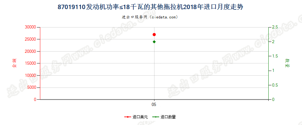 87019110发动机功率≤18千瓦的其他拖拉机进口2018年月度走势图