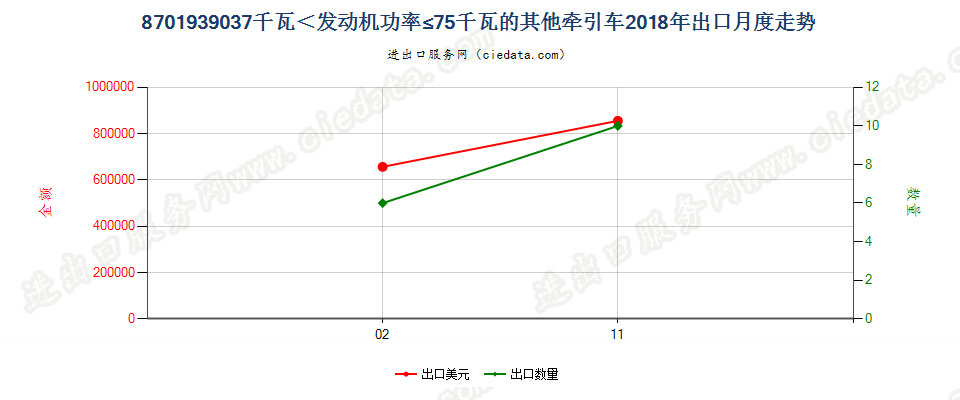 8701939037千瓦＜发动机功率≤75千瓦的其他牵引车出口2018年月度走势图