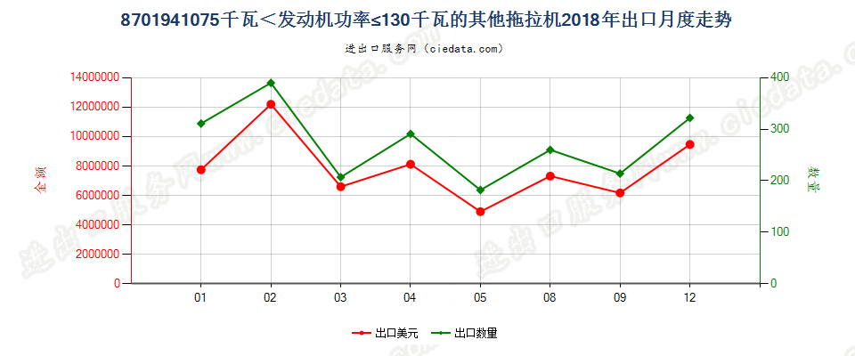 8701941075千瓦＜发动机功率≤130千瓦的其他拖拉机出口2018年月度走势图