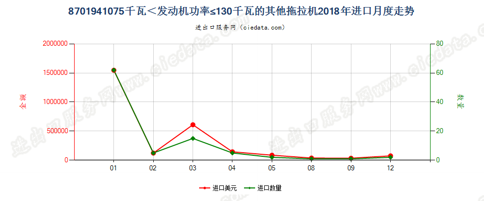 8701941075千瓦＜发动机功率≤130千瓦的其他拖拉机进口2018年月度走势图