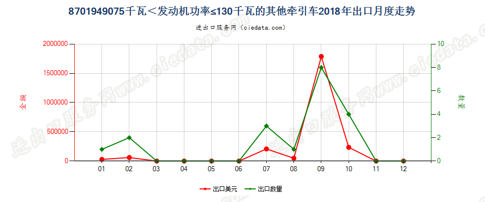 8701949075千瓦＜发动机功率≤130千瓦的其他牵引车出口2018年月度走势图