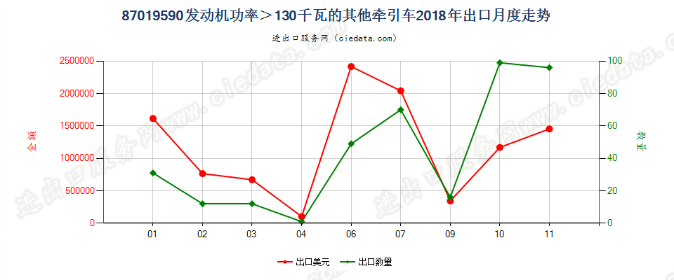 87019590发动机功率＞130千瓦的其他牵引车出口2018年月度走势图