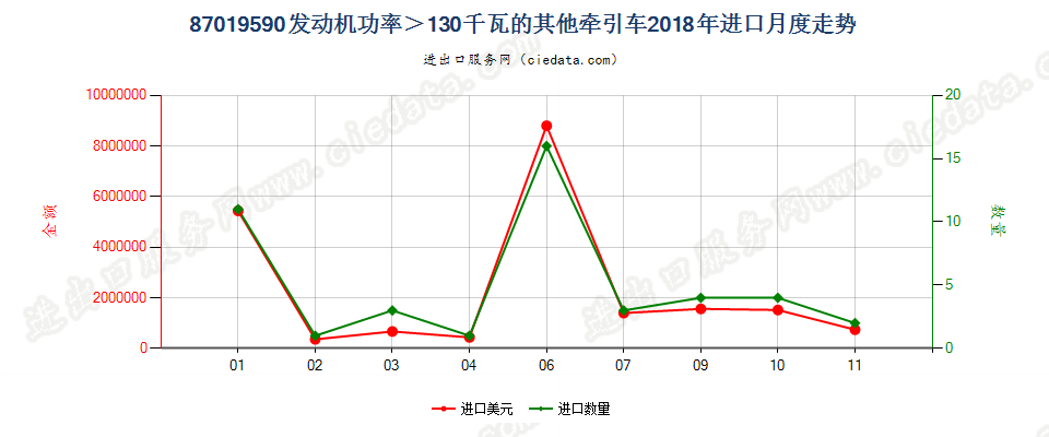 87019590发动机功率＞130千瓦的其他牵引车进口2018年月度走势图