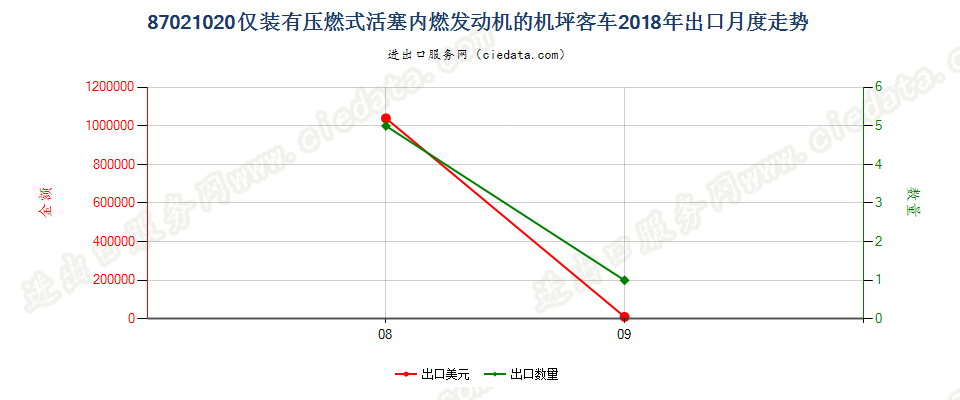 87021020仅装有压燃式活塞内燃发动机的机坪客车出口2018年月度走势图