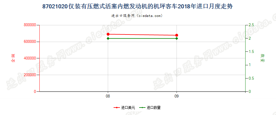 87021020仅装有压燃式活塞内燃发动机的机坪客车进口2018年月度走势图