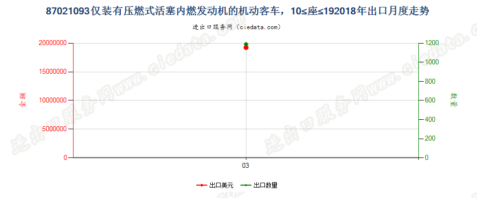 87021093仅装有压燃式活塞内燃发动机的机动客车，10≤座≤19出口2018年月度走势图