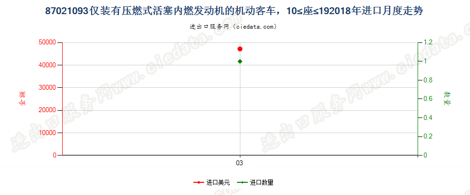 87021093仅装有压燃式活塞内燃发动机的机动客车，10≤座≤19进口2018年月度走势图