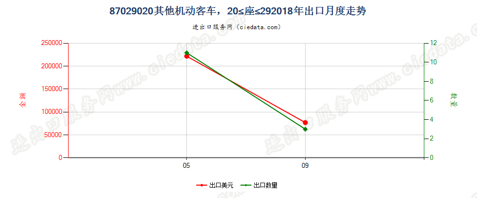 87029020其他机动客车，20≤座≤29出口2018年月度走势图