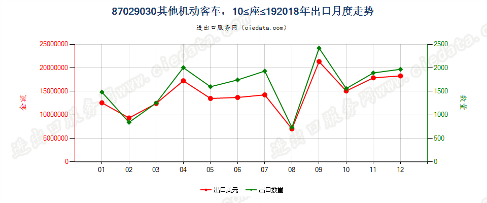 87029030其他机动客车，10≤座≤19出口2018年月度走势图