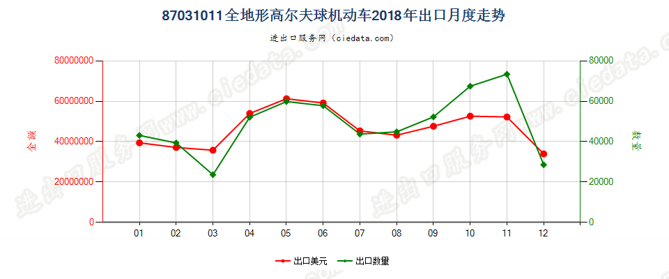 87031011全地形车出口2018年月度走势图