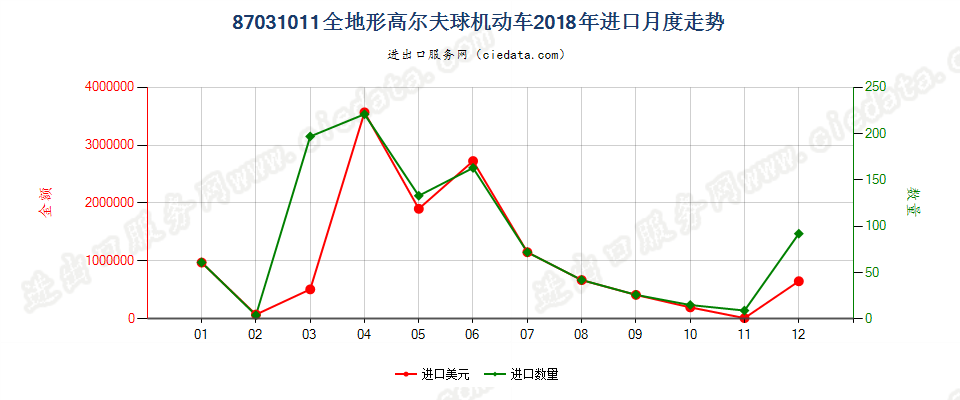 87031011全地形车进口2018年月度走势图