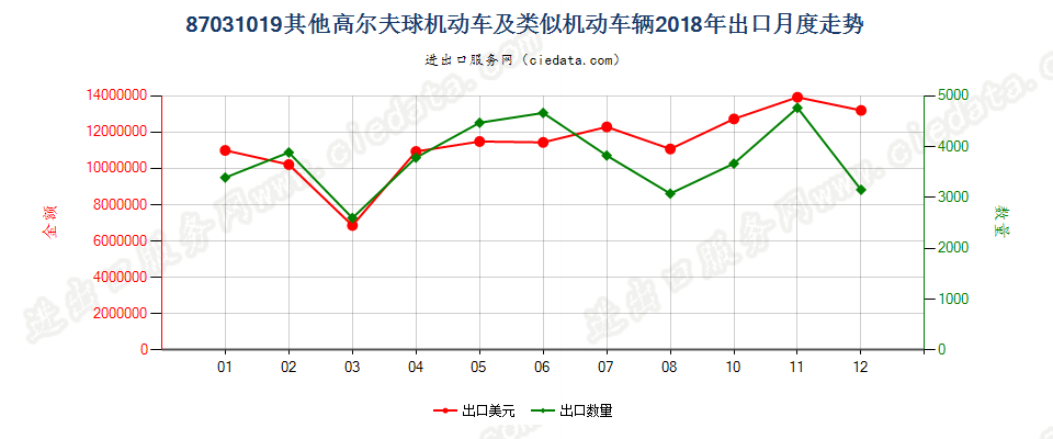 87031019其他高尔夫球机动车及类似机动车辆出口2018年月度走势图