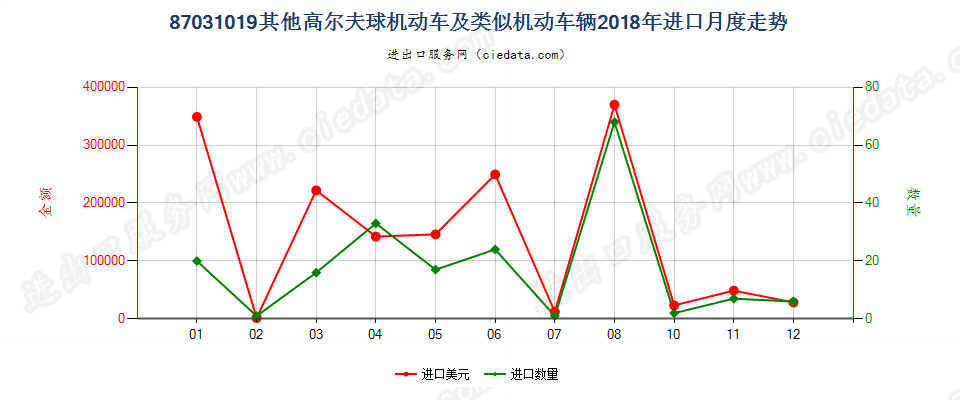 87031019其他高尔夫球机动车及类似机动车辆进口2018年月度走势图