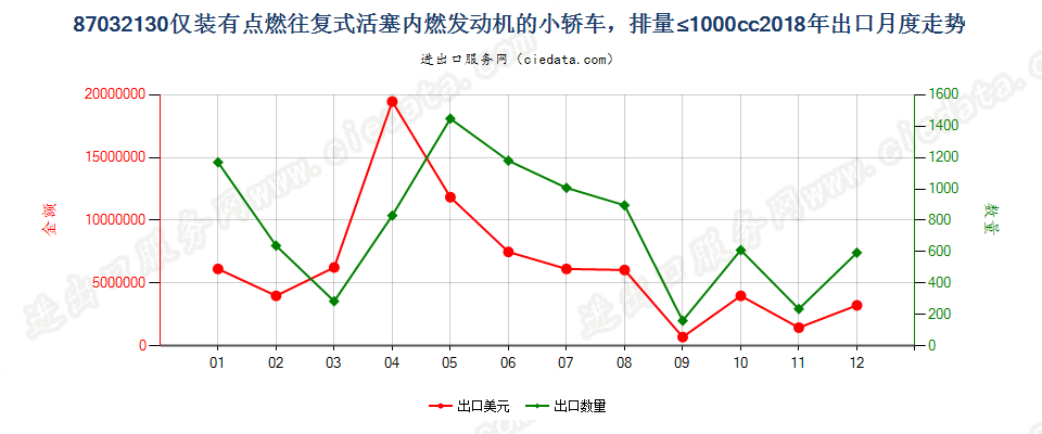 87032130仅装有点燃式活塞内燃发动机的小轿车，排量≤1000cc出口2018年月度走势图