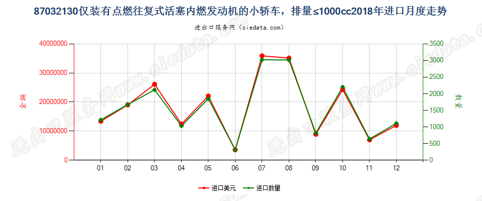 87032130仅装有点燃式活塞内燃发动机的小轿车，排量≤1000cc进口2018年月度走势图