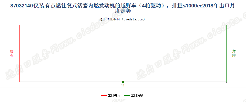 87032140仅装有点燃式活塞内燃发动机的越野车（4轮驱动），排量≤1000cc出口2018年月度走势图