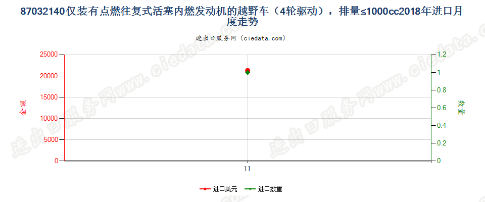 87032140仅装有点燃式活塞内燃发动机的越野车（4轮驱动），排量≤1000cc进口2018年月度走势图