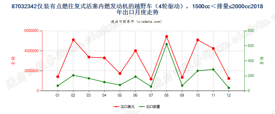87032342仅装有点燃式活塞内燃发动机的越野车（4轮驱动），1500cc＜排量≤2000cc出口2018年月度走势图