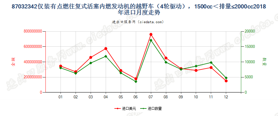 87032342仅装有点燃式活塞内燃发动机的越野车（4轮驱动），1500cc＜排量≤2000cc进口2018年月度走势图