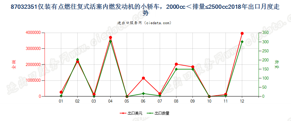 87032351仅装有点燃式活塞内燃发动机的小轿车，2000cc＜排量≤2500cc出口2018年月度走势图