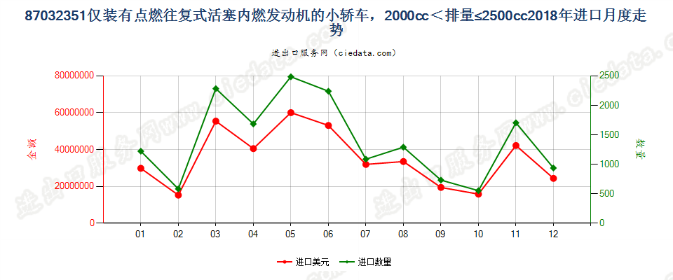 87032351仅装有点燃式活塞内燃发动机的小轿车，2000cc＜排量≤2500cc进口2018年月度走势图