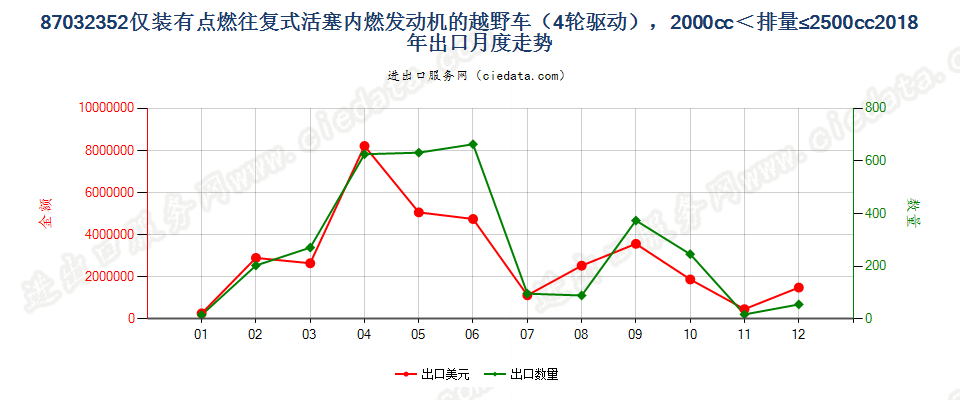 87032352仅装有点燃式活塞内燃发动机的越野车（4轮驱动），2000cc＜排量≤2500cc出口2018年月度走势图