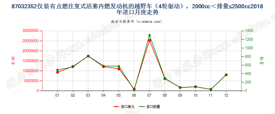 87032352仅装有点燃式活塞内燃发动机的越野车（4轮驱动），2000cc＜排量≤2500cc进口2018年月度走势图