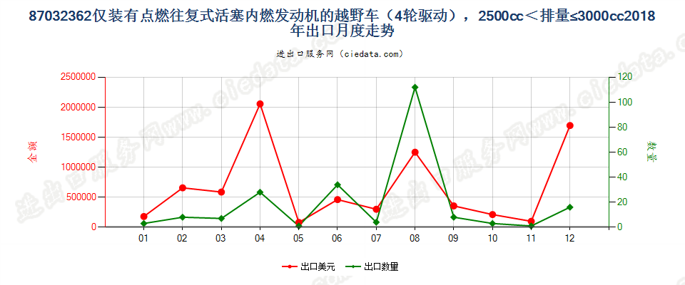 87032362仅装有点燃式活塞内燃发动机的越野车（4轮驱动），2500cc＜排量≤3000cc出口2018年月度走势图