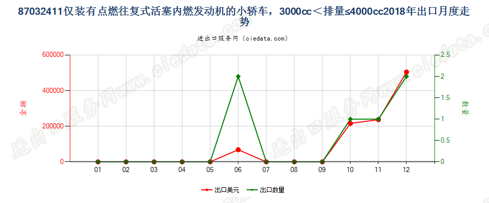 87032411仅装有点燃式活塞内燃发动机的小轿车，3000cc＜排量≤4000cc出口2018年月度走势图