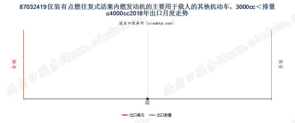 87032419仅装有点燃式活塞内燃发动机的主要用于载人的其他机动车，3000cc＜排量≤4000cc出口2018年月度走势图