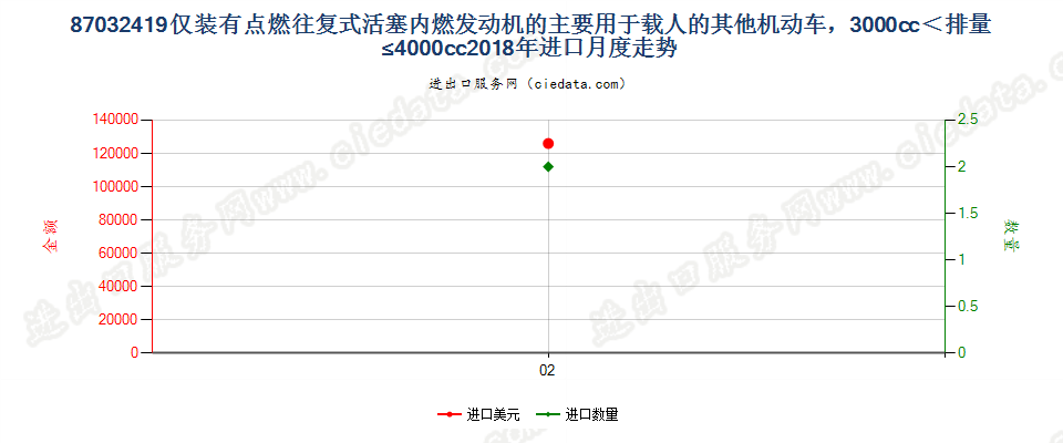 87032419仅装有点燃式活塞内燃发动机的主要用于载人的其他机动车，3000cc＜排量≤4000cc进口2018年月度走势图