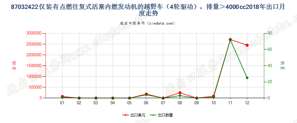 87032422仅装有点燃式活塞内燃发动机的越野车（4轮驱动），排量＞4000cc出口2018年月度走势图