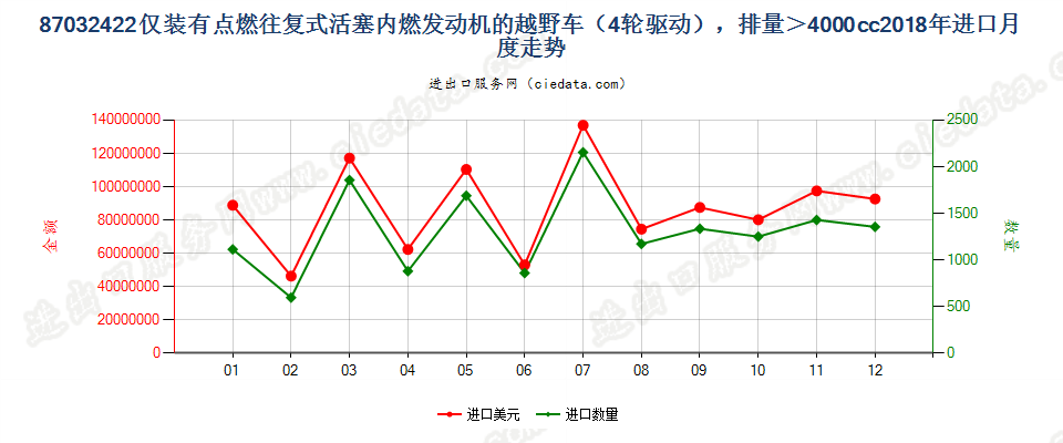 87032422仅装有点燃式活塞内燃发动机的越野车（4轮驱动），排量＞4000cc进口2018年月度走势图