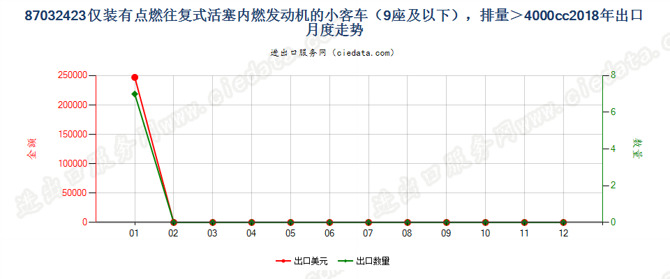 87032423仅装有点燃式活塞内燃发动机的小客车（9座及以下），排量＞4000cc出口2018年月度走势图