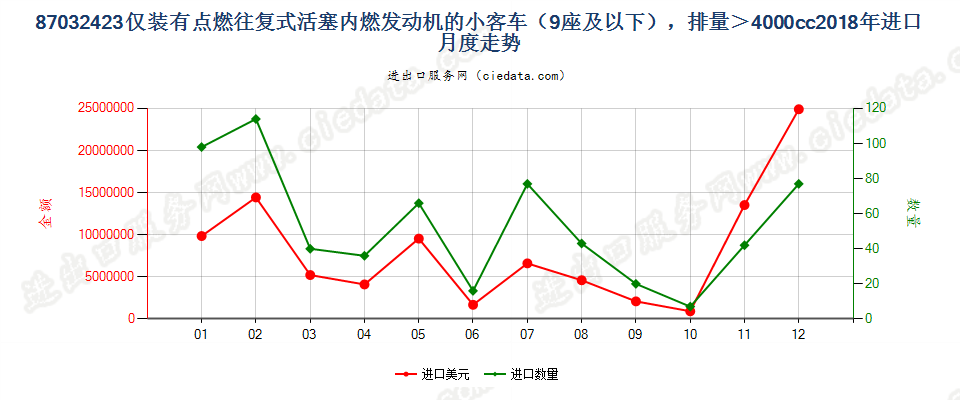 87032423仅装有点燃式活塞内燃发动机的小客车（9座及以下），排量＞4000cc进口2018年月度走势图