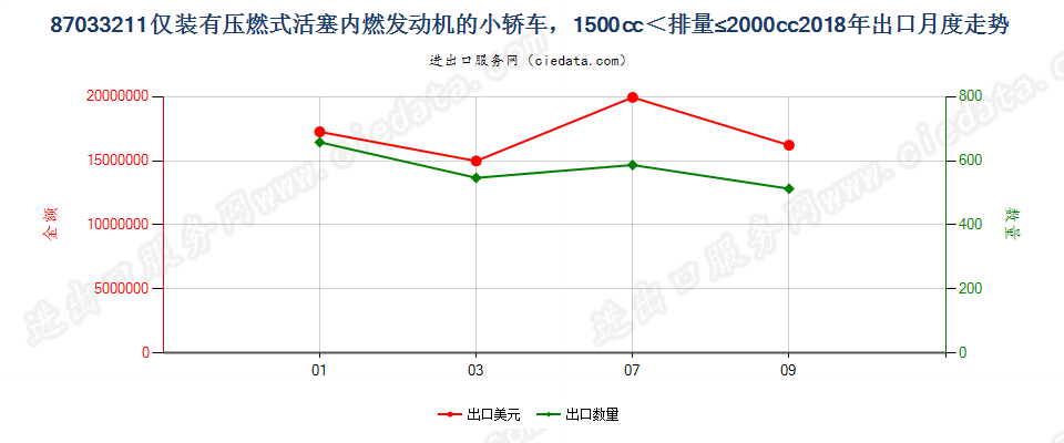 87033211仅装有压燃式活塞内燃发动机的小轿车，1500cc＜排量≤2000cc出口2018年月度走势图