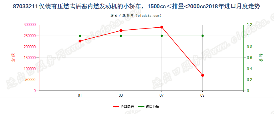 87033211仅装有压燃式活塞内燃发动机的小轿车，1500cc＜排量≤2000cc进口2018年月度走势图