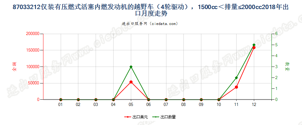 87033212仅装有压燃式活塞内燃发动机的越野车（4轮驱动），1500cc＜排量≤2000cc出口2018年月度走势图