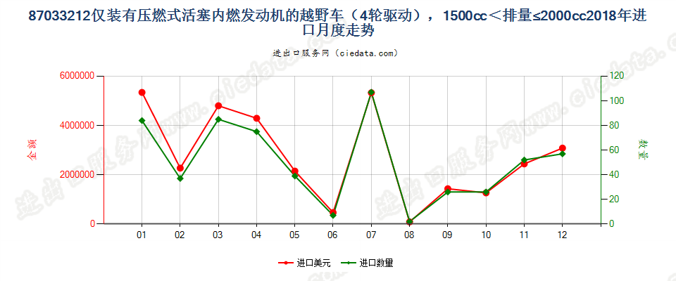87033212仅装有压燃式活塞内燃发动机的越野车（4轮驱动），1500cc＜排量≤2000cc进口2018年月度走势图