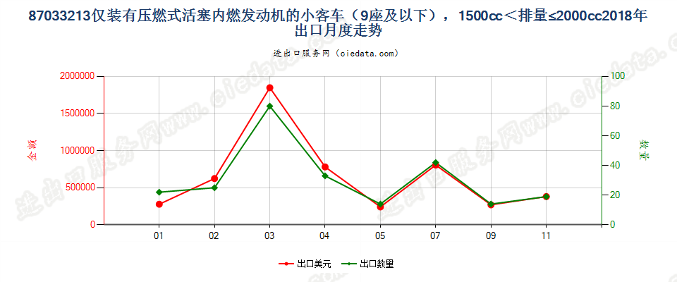 87033213仅装有压燃式活塞内燃发动机的小客车（9座及以下），1500cc＜排量≤2000cc出口2018年月度走势图