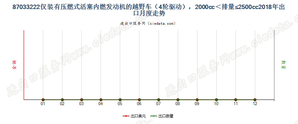 87033222仅装有压燃式活塞内燃发动机的越野车（4轮驱动），2000cc＜排量≤2500cc出口2018年月度走势图